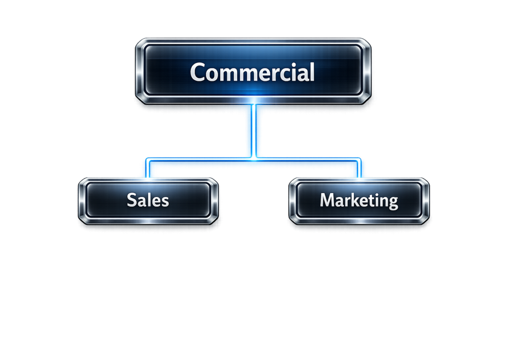 Diagram showing the Commercial layer of the platform ecosystem with Sales and Marketing environments connected within the Interface International framework.