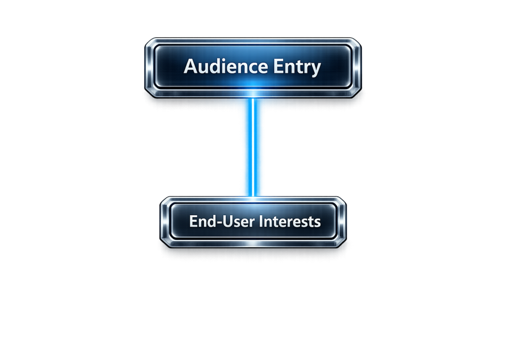 Diagram showing the Audience Entry layer of the platform ecosystem with End-User Interests connected within the Interface International framework.