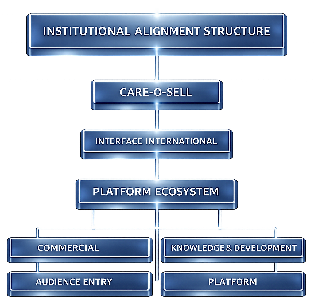 Institutional alignment structure showing the relationship between Care-O-Sell, Interface International, Platform Ecosystem, and four primary category groupings.