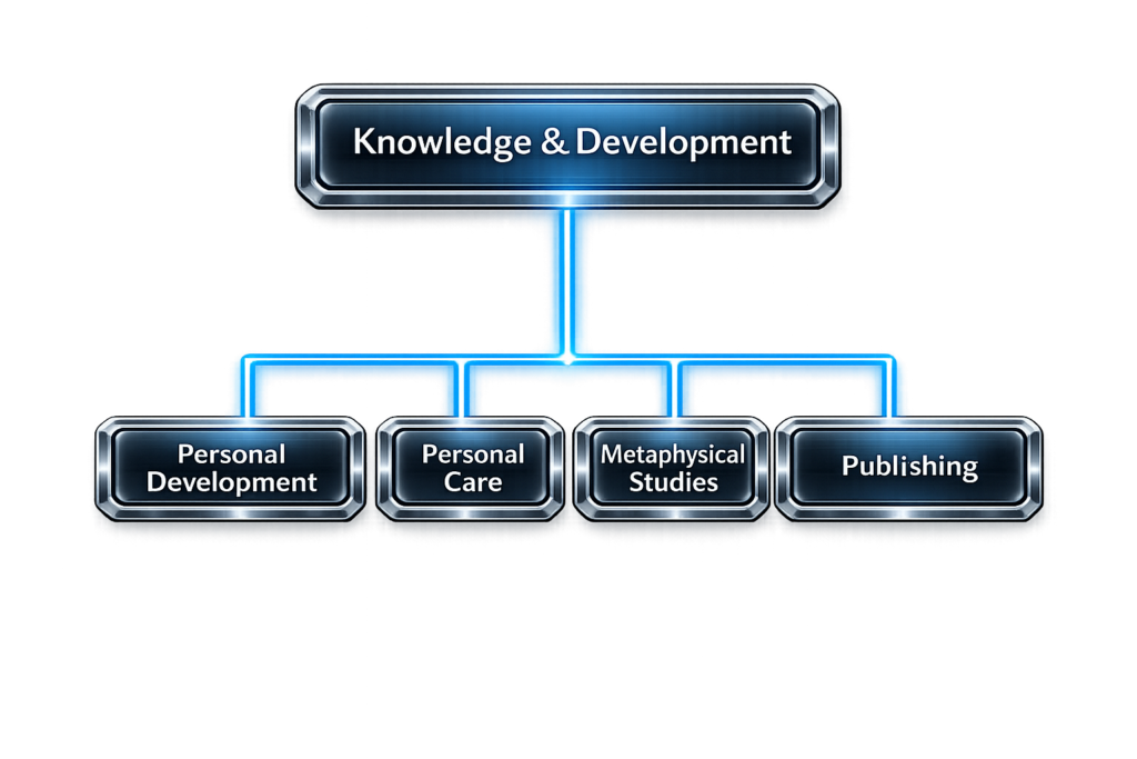 Diagram showing the Knowledge and Development layer of the platform ecosystem with Personal Development, Personal Care, Metaphysical Studies, and Publishing connected within the Interface International framework.
